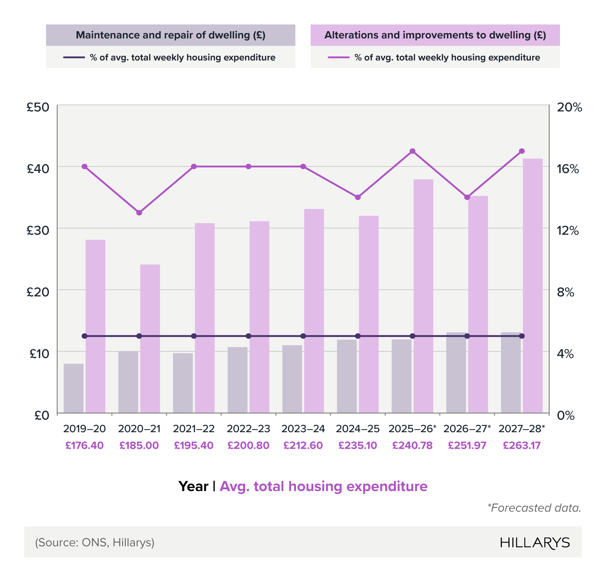 Combined bar chart showing average weekly household expenditure in the UK on home maintenance, repair, alterations, and improvements.