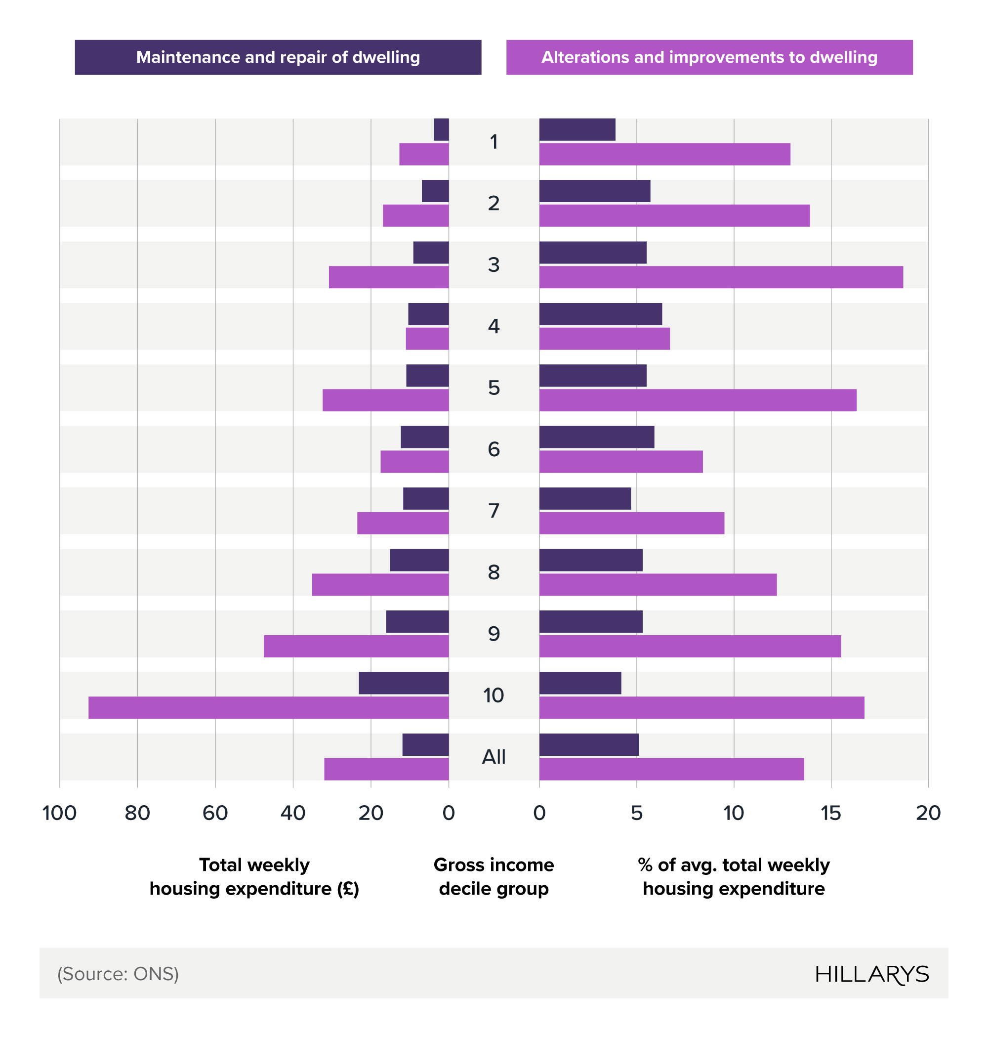 Butterfly chart showing average weekly household expenditure in the UK on home maintenance, repair, alterations, and improvements between different income groups.