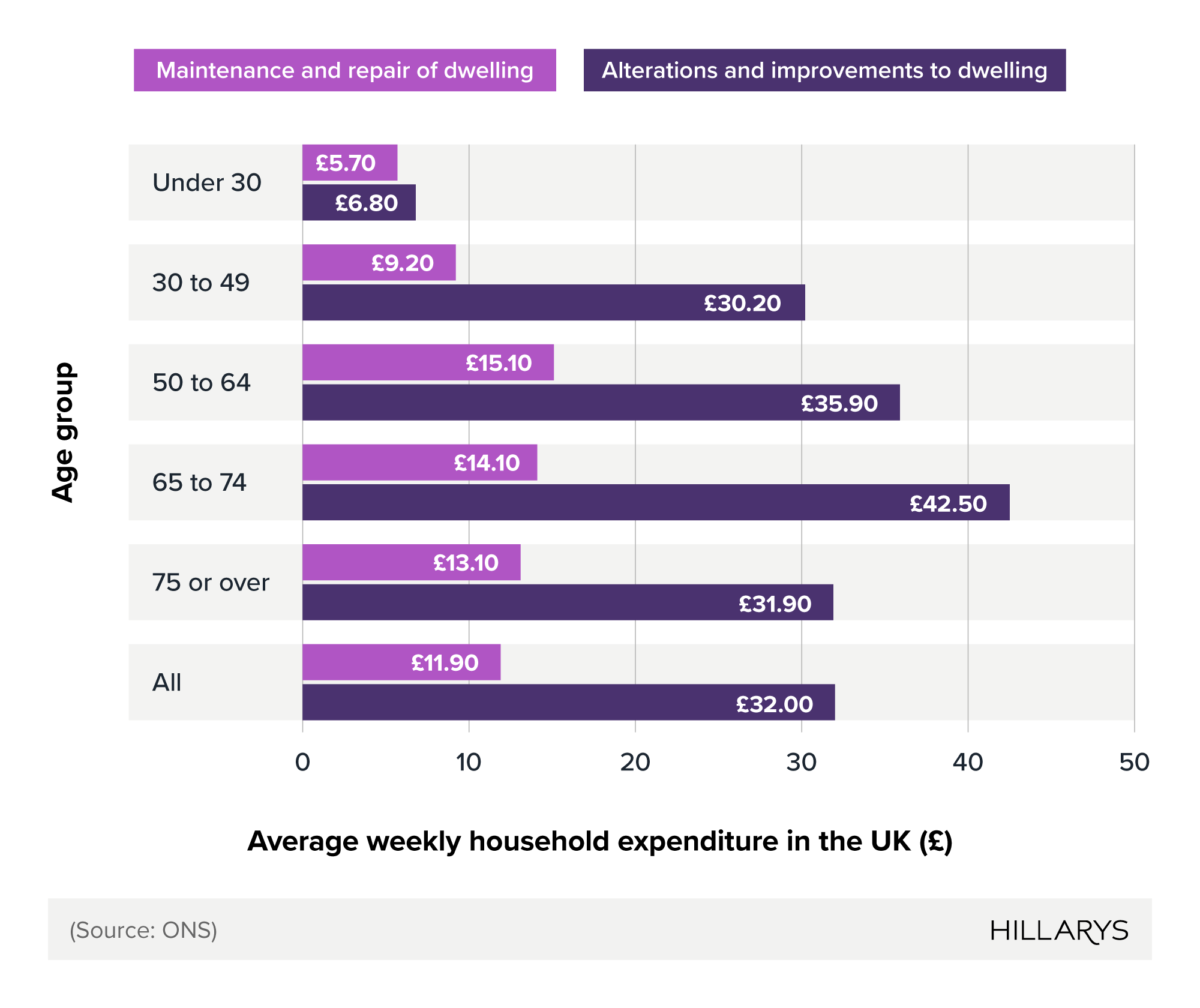Comparative horizontal bar chart showing average weekly household expenditure in the UK on home maintenance, repair, alterations, and improvements between different age groups.