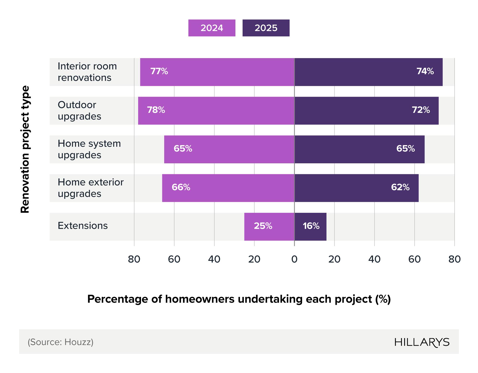 Bar chart showing the percentage of homeowners undertaking different renovation project types in 2024 and 2025.