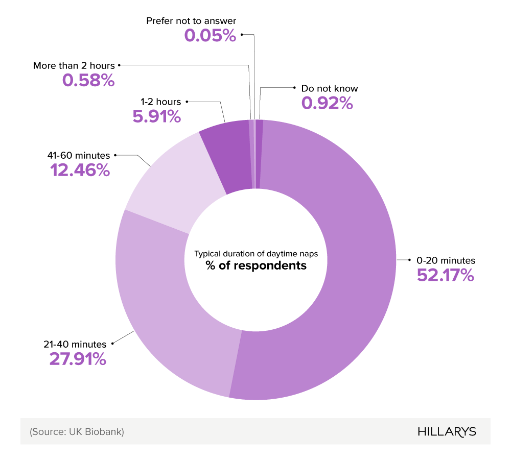 Pie chart showing typical nap durations: 52.17% nap for 0-20 minutes, 27.91% for 21-40 minutes.