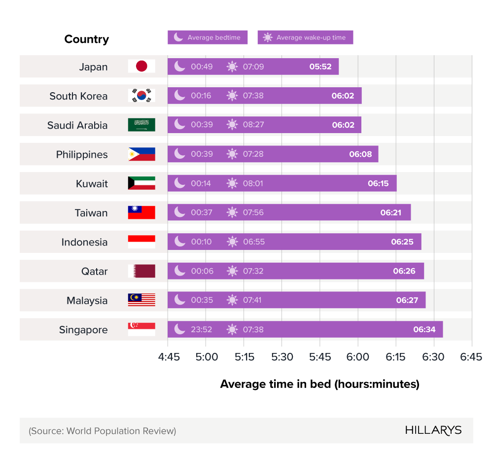 Bar chart showing the top 10 countries with the lowest average time in bed, with Japan at the top.