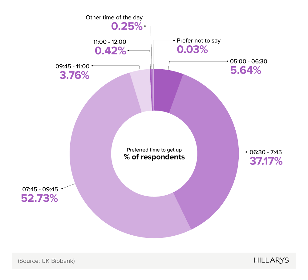 Pie chart showing preferred wake-up times: 52.73% prefer 07:45-09:45, and 39.81% prefer 06:30-07:45.