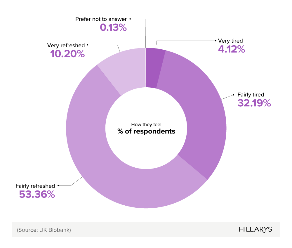 Pie chart showing how refreshed adults feel after waking: 10.2% Very refreshed, 53.36% Fairly refreshed, 32.19% Fairly tired, 4.12% Very tired.