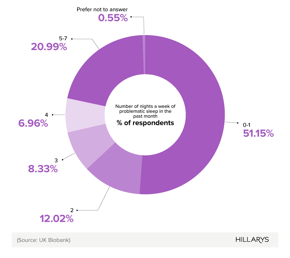 Pie chart showing the frequency of problematic sleep for those affected: 51.15% experience it 0-1 times a week, while 20.99% experience it 5-7 times a week.